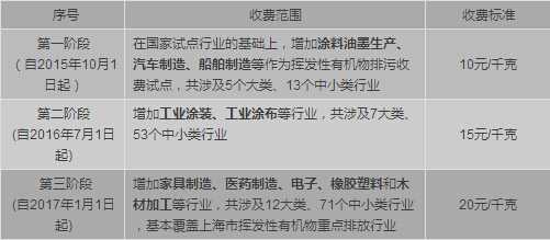 全國多地VOCs排汙費征收政策已落地