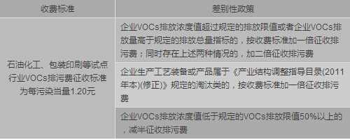 全國多地VOCs排汙費征收政策已落地