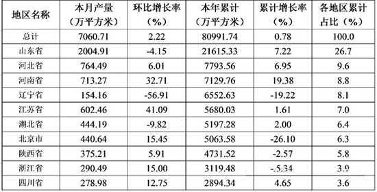 表1 2015年1-12月瀝青和改性瀝青防水卷材產(chan) 量