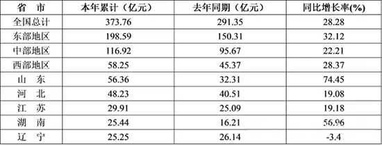 表2 2015年1-12月防水行業(ye) 投資完成額