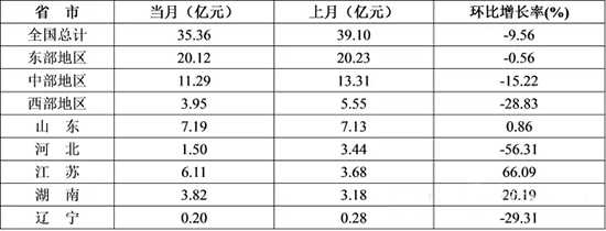 表3 2015年12月防水行業(ye) 投資完成額