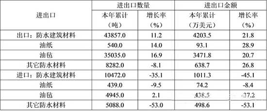 表6 2015年1-12月我國防水建築材料進出口情況