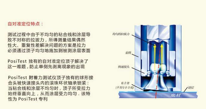 AT-M 20mm 拉拔式附著力儀(yi) 原理