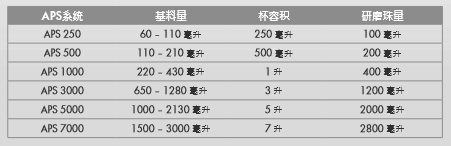 APS研磨係統參數：