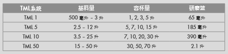 TML研磨係統參數