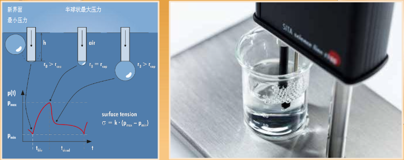 高性能表麵張力儀(yi) 測量原理
