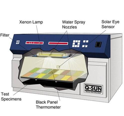 氙燈耐光試驗機
