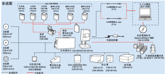 測色色差計係統圖