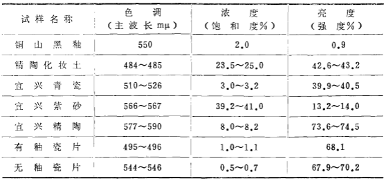 不同樣品色調 、濃度及亮度值