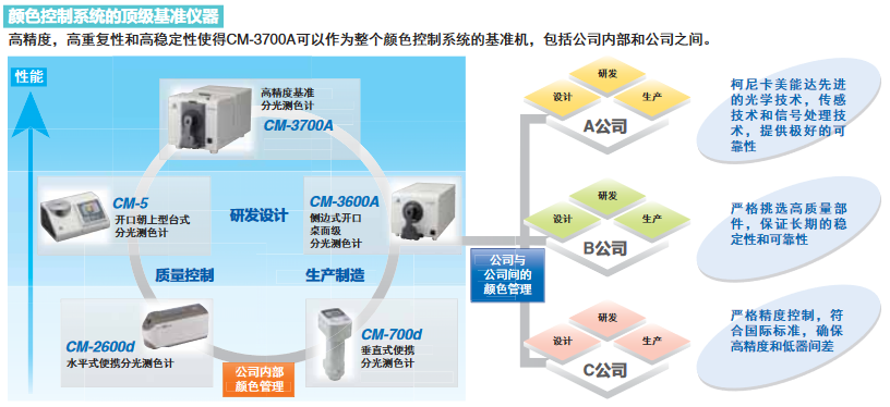 顏色控製係統的頂級基準儀(yi) 器