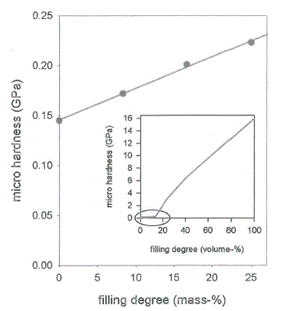 紫外光固化納米複合材料的微硬度