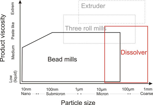 分散機與(yu) 研磨機