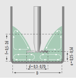 分散機分散過程和細節圖