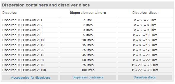 不同分散機的分散盤直徑和分散容器的大小