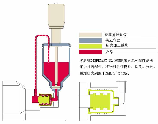 DISPERMAT SL臥式珠磨機分散過程