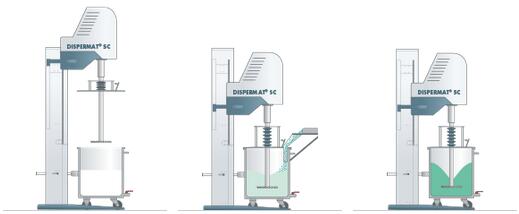 DISPERMAT SC生產(chan) 型分散機分散流程