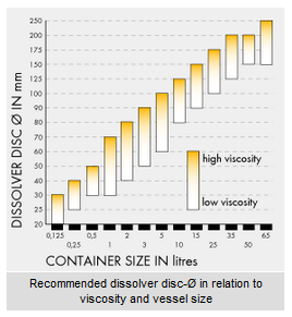 運行分散機和優(you) 化物料配方