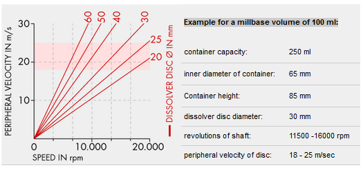 圓周速度與(yu) 各種分散盤直徑的軸轉速的關(guan) 係