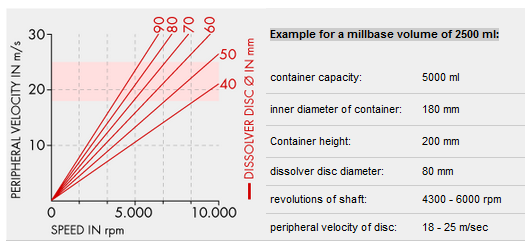 圓周速度與(yu) 各種分散盤直徑的軸轉速的關(guan) 係