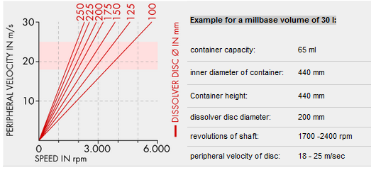 圓周速度與(yu) 各種分散盤直徑的軸轉速的關(guan) 係