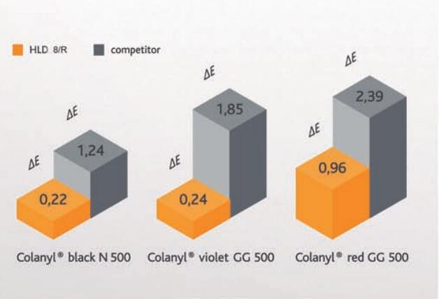 分散鈦白粉對比實驗結果