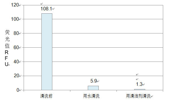 不同條件下密封表麵的平均熒光值