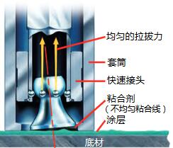PosiTest AT-M手動式拉拔式附著力儀(yi) 