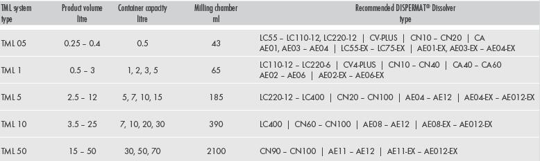 TML籃式砂磨係統參數