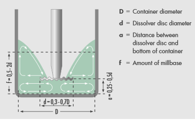 分散效果理想，粒徑分布均勻，穩定性高