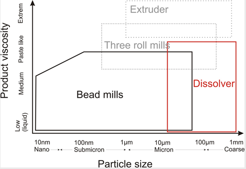分散與(yu) 研磨的區別：