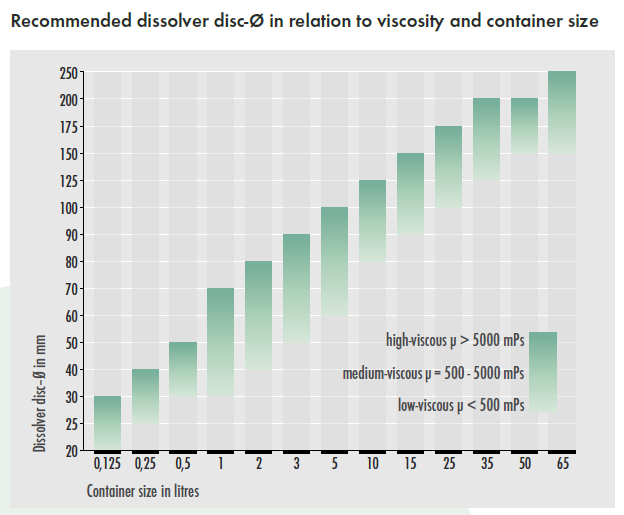VMA DISPERMAT 分散機的分散盤大小與(yu) 容器的尺寸選擇