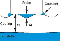耦合劑填充探頭和底材塗層之間的間隙