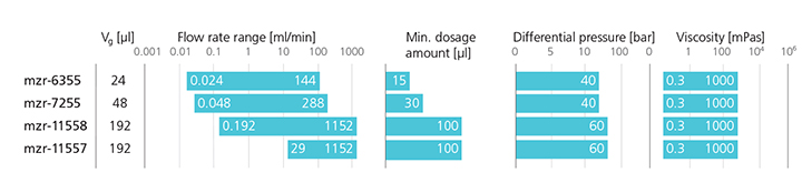 mzr-6355高精度輸液泵與(yu) 同係列產(chan) 品對比