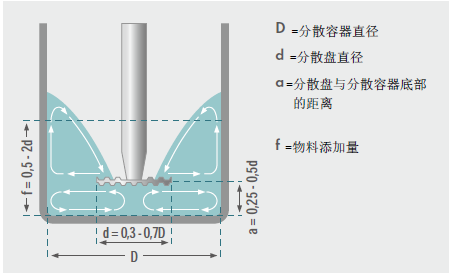 分散盤與(yu) 分散容器底部的距離