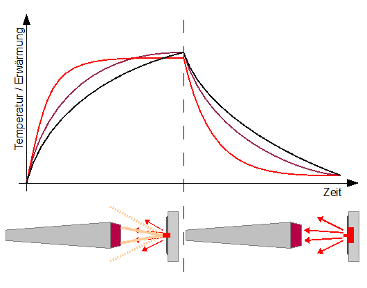 我們(men) 測量塗層與(yu) 基板之間的光吸收的不同的熱導率