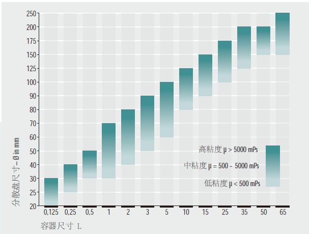 分散盤與粘度和容器尺寸的關係