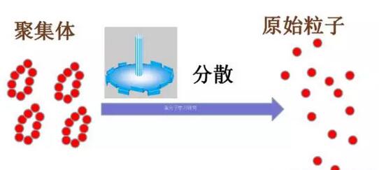 顏料分散過程的技術資料
