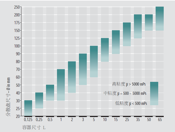 選擇合適分散機依據