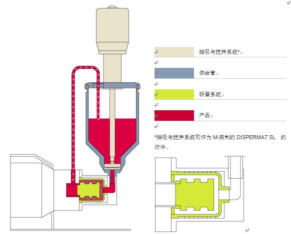 砂磨機 DISPERMAT® SL圖解說明