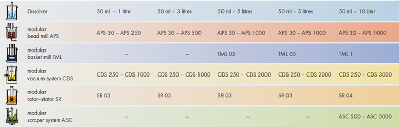 5種不同的分散研磨係統