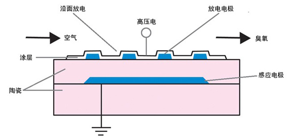 放電式臭氧發生器運行原理