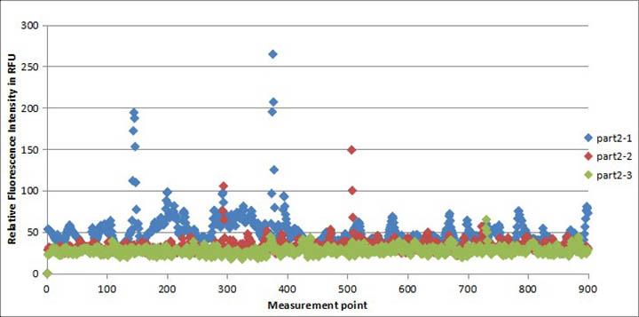 手機蓋板、玻璃後蓋清潔度測試二結果