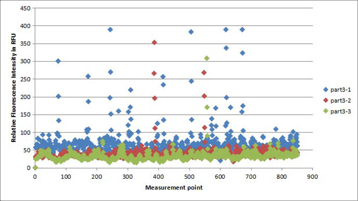 手機蓋板、玻璃後蓋清潔度測試三結果