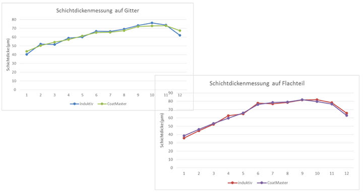 濕膜測試對應幹膜數據