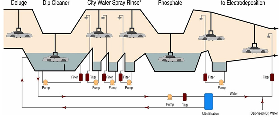 汽車生產(chan) 過濾加工的流程