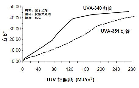 圖4－波長對聚苯乙烯薄片產(chan) 生黃變老化的影響
