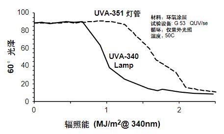 波長對環氧塗層失光的影響