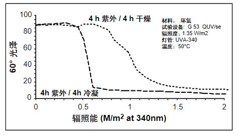 潮濕對環氧塗層失光的影響