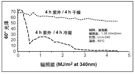 潮濕對聚氨酯塗層失光的影響