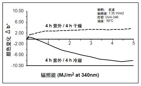 因為(wei) 潮濕的影響，顯示了不同的老化類型。